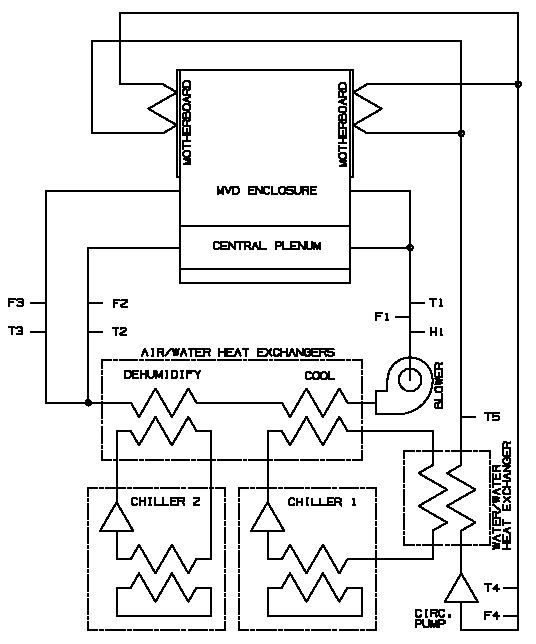MVD cooling systems
