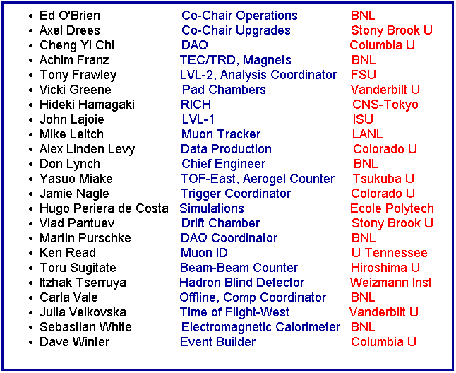 Text Box: Ed O'Brien                       Co-Chair Operations               BNL
Axel Drees                       Co-Chair Upgrades                 Stony Brook U
Cheng Yi Chi                   DAQ                                        Columbia U
Achim Franz                    TEC/TRD, Magnets                 BNL
Tony Frawley                  LVL-2, Analysis Coordinator    FSU
Vicki Greene                    Pad Chambers                        Vanderbilt U
Hideki Hamagaki             RICH                                        CNS-Tokyo
John Lajoie                      LVL-1                                       ISU
Mike Leitch                      Muon Tracker                          LANL
Alex Linden Levy             Data Production                       Colorado U
Don Lynch                       Chief Engineer                         BNL
Yasuo Miake                   TOF-East, Aerogel Counter     Tsukuba U
Jamie Nagle                    Trigger Coordinator                 Colorado U
Hugo Periera de Costa   Simulations                              Ecole Polytech
Vlad Pantuev                   Drift Chamber                          Stony Brook U
Martin Purschke              DAQ Coordinator                     BNL
Ken Read                        Muon ID                                   U Tennessee
Toru Sugitate                  Beam-Beam Counter               Hiroshima U
Itzhak Tserruya               Hadron Blind Detector             Weizmann Inst
Carla Vale                       Offline, Comp Coordinator       BNL
Julia Velkovska               Time of Flight-West                 Vanderbilt U
Sebastian White              Electromagnetic Calorimeter   BNL
Dave Winter                    Event Builder                           Columbia U
 
