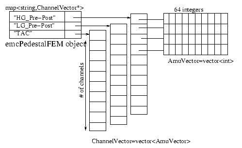 \includegraphics[width=11cm]{emcPedestalFEM.eps}