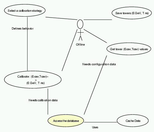 [Offline Calibration for DST production Use Case]