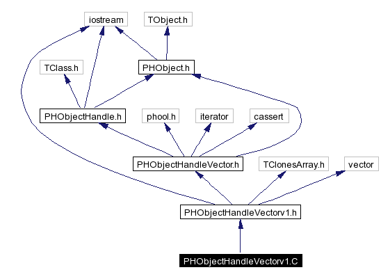 Include dependency graph