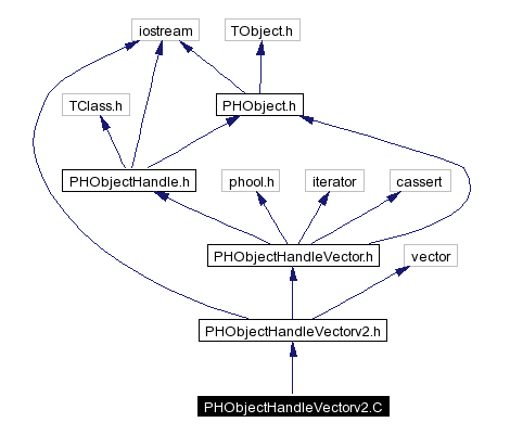 Include dependency graph