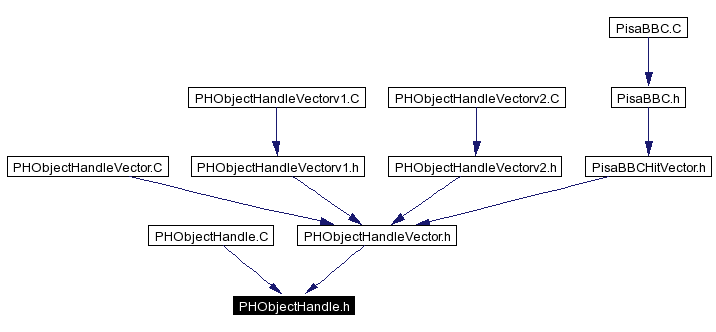 Included by dependency graph
