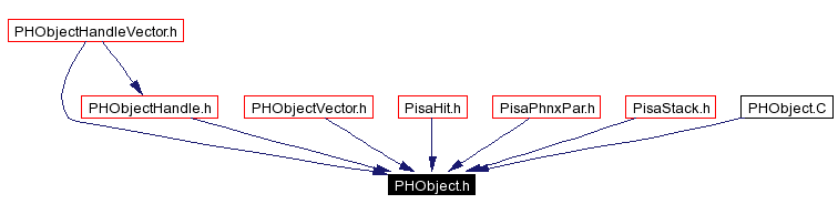 Included by dependency graph