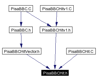Included by dependency graph