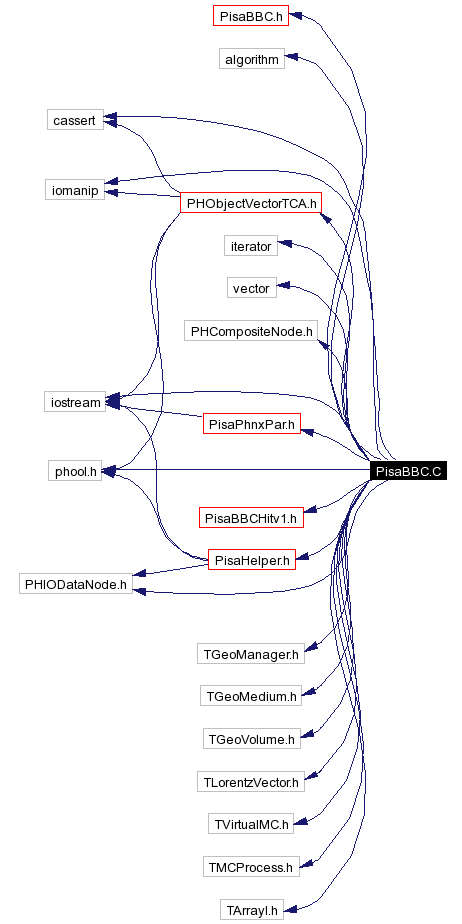 Include dependency graph