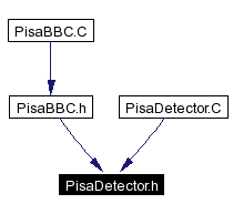 Included by dependency graph