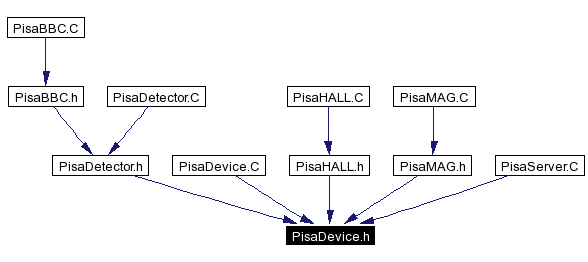 Included by dependency graph