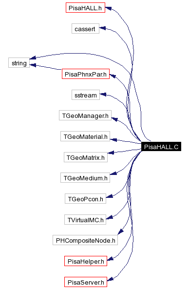 Include dependency graph