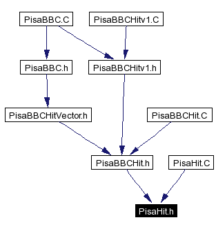 Included by dependency graph