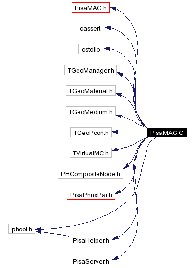 Include dependency graph