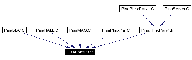Included by dependency graph
