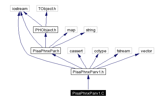 Include dependency graph