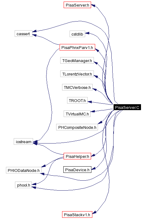 Include dependency graph
