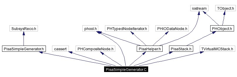 Include dependency graph